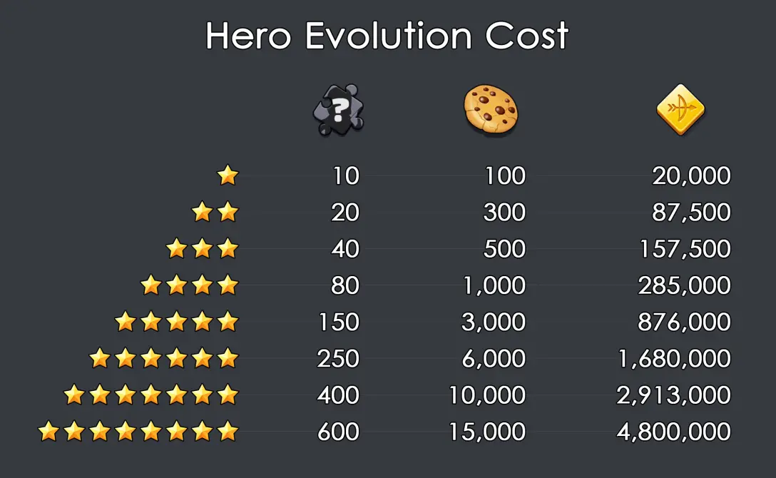 Evolution cost Archero